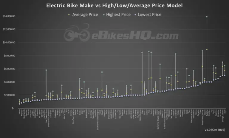 price of e cycle