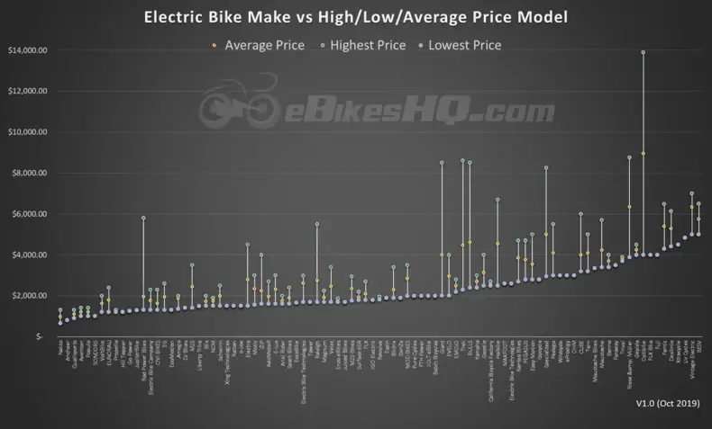 cost of electric bikes