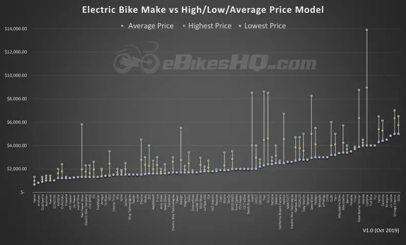 average cost of a bicycle 2019