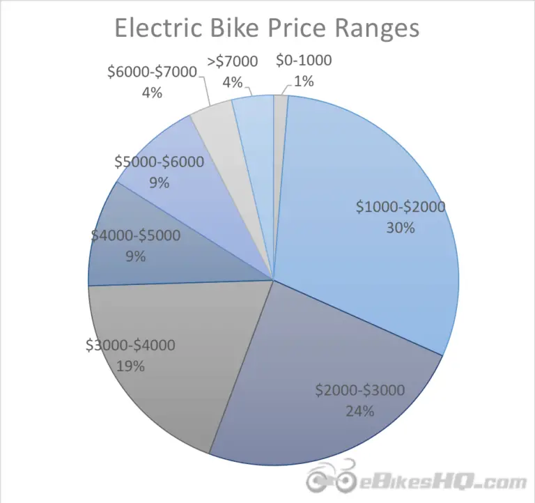 what-does-an-ebike-cost-in-2020-we-compare-hundreds-of-ebikes