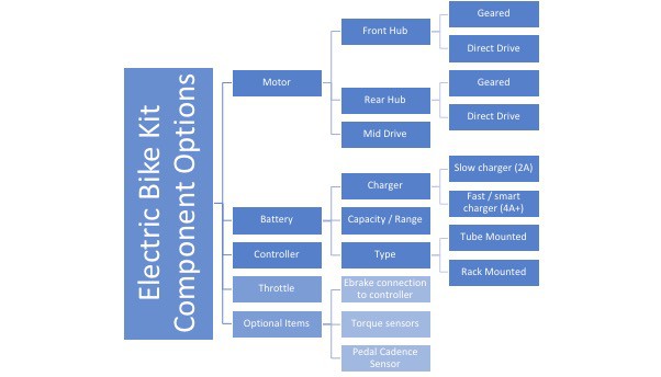 Several components and optional components can come with an electric bike conversion kit. 