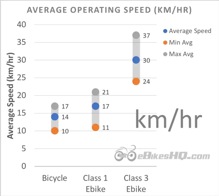 electric bike average speed