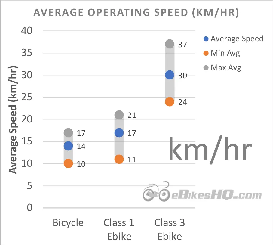 electric bike average speed