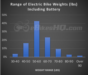 Electric Bike Weight Ranges - Including the Battery