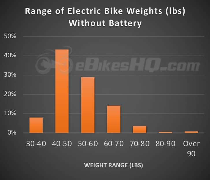 Electric Bike Weight Ranges - Without the Battery