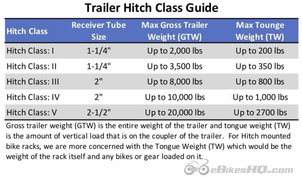 Trailer Hitch Class 1-5 Guide for Electric Bike Hitch Mounted Racks